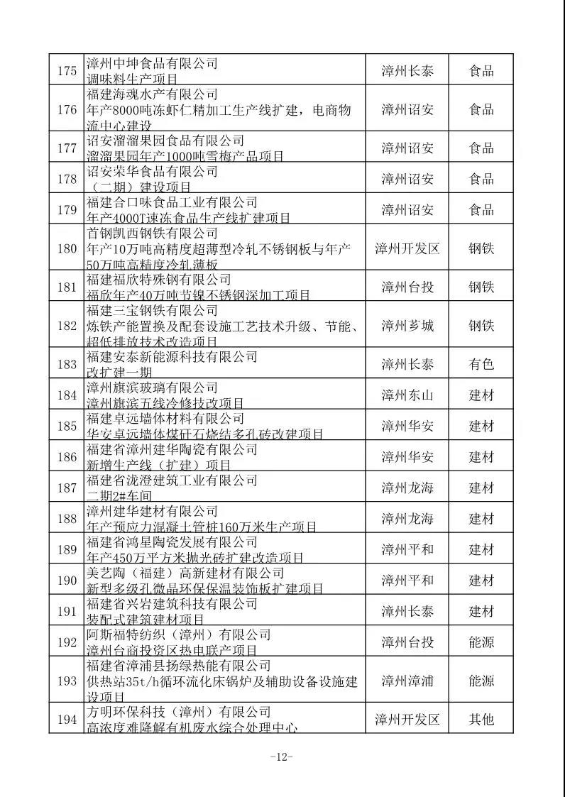 省工信厅发布630项2020年福建省重点技术改造项目名单 省工信厅发布630项2020年福建省重点技术改造项目名单