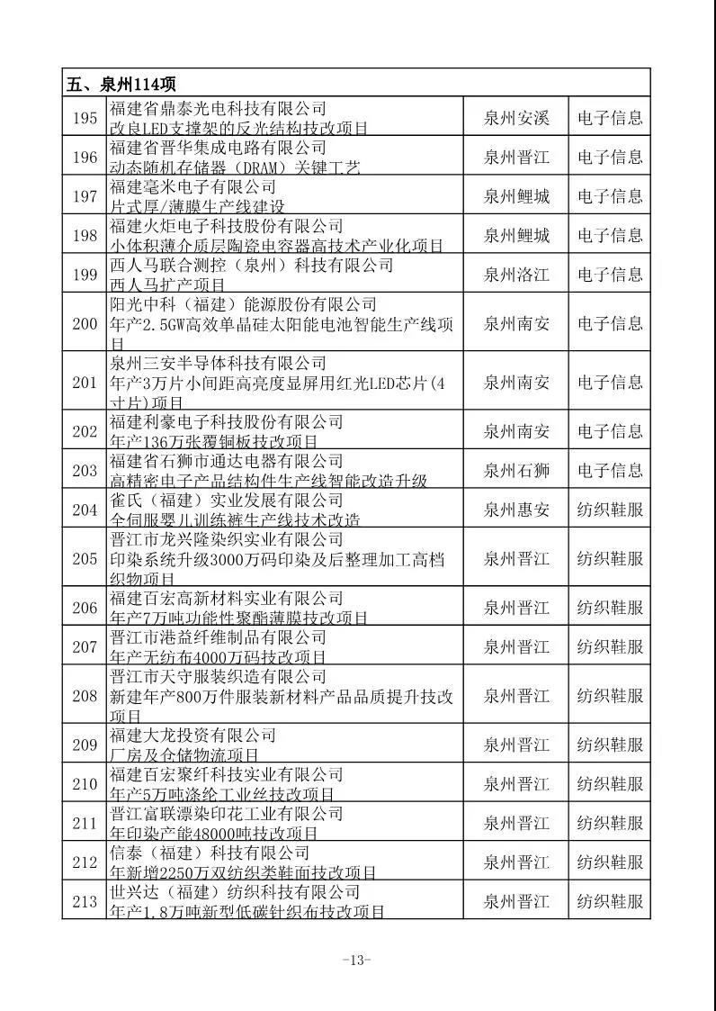 省工信厅发布630项2020年福建省重点技术改造项目名单 省工信厅发布630项2020年福建省重点技术改造项目名单