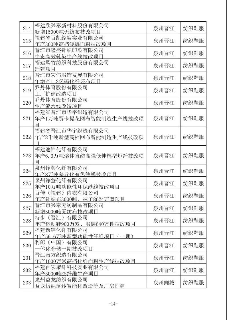 省工信厅发布630项2020年福建省重点技术改造项目名单 省工信厅发布630项2020年福建省重点技术改造项目名单