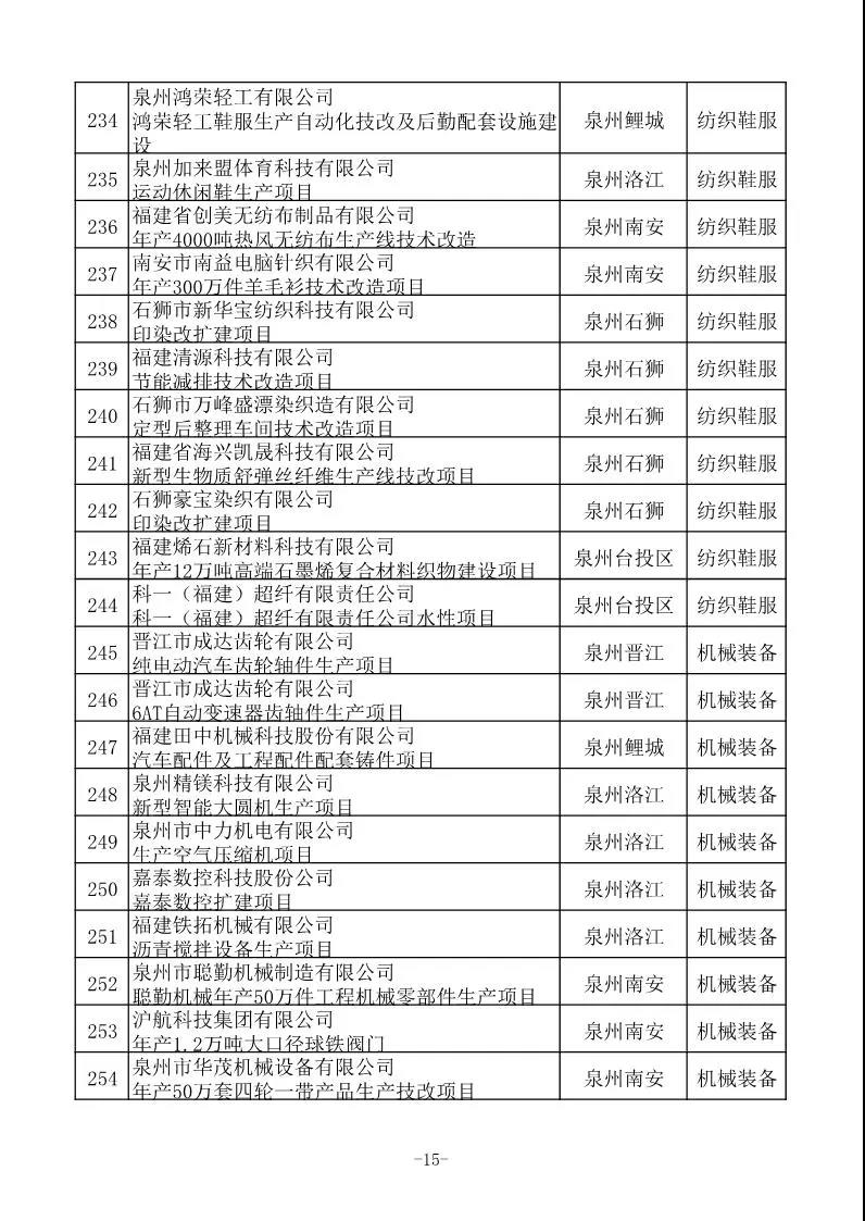 省工信厅发布630项2020年福建省重点技术改造项目名单 省工信厅发布630项2020年福建省重点技术改造项目名单