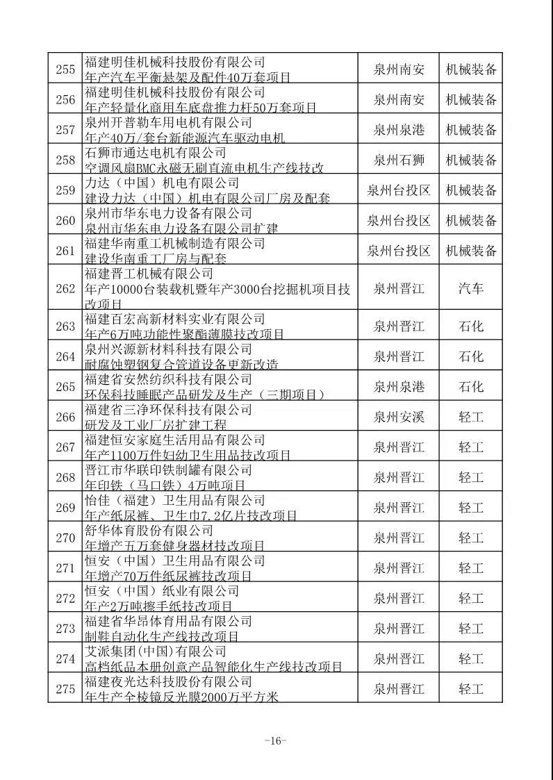 省工信厅发布630项2020年福建省重点技术改造项目名单 省工信厅发布630项2020年福建省重点技术改造项目名单