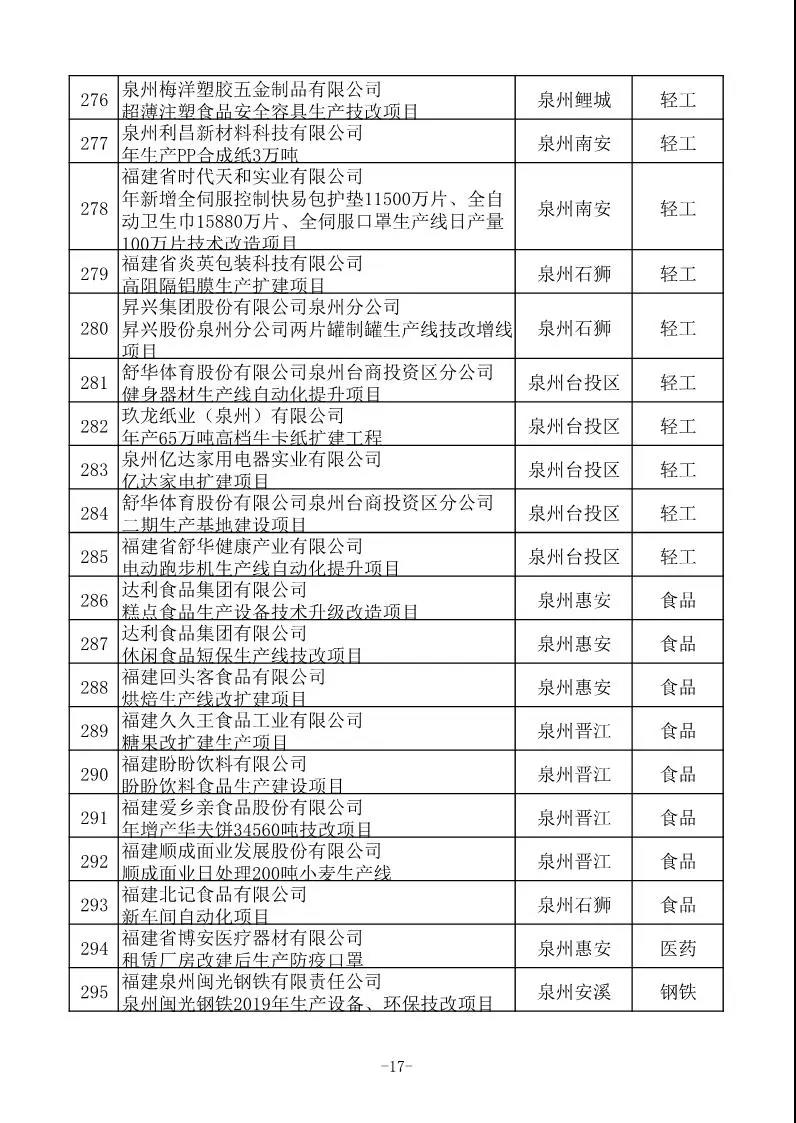 省工信厅发布630项2020年福建省重点技术改造项目名单 省工信厅发布630项2020年福建省重点技术改造项目名单
