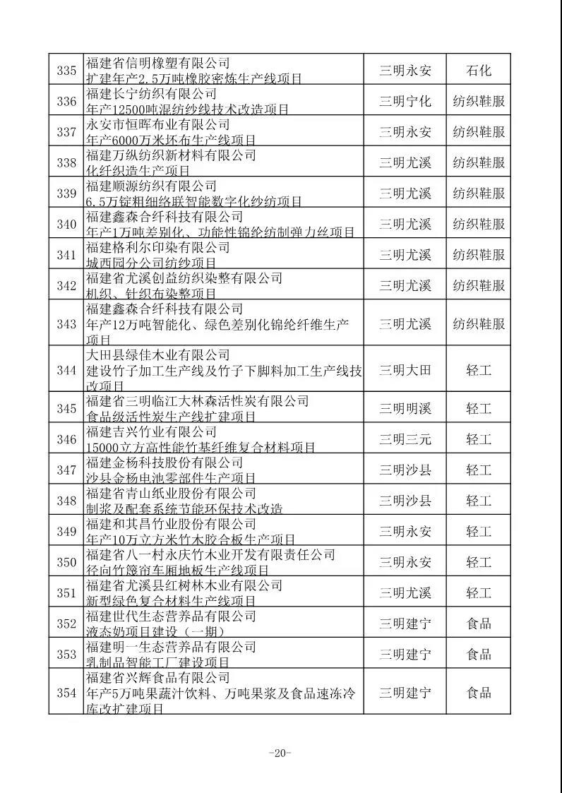 省工信厅发布630项2020年福建省重点技术改造项目名单 省工信厅发布630项2020年福建省重点技术改造项目名单