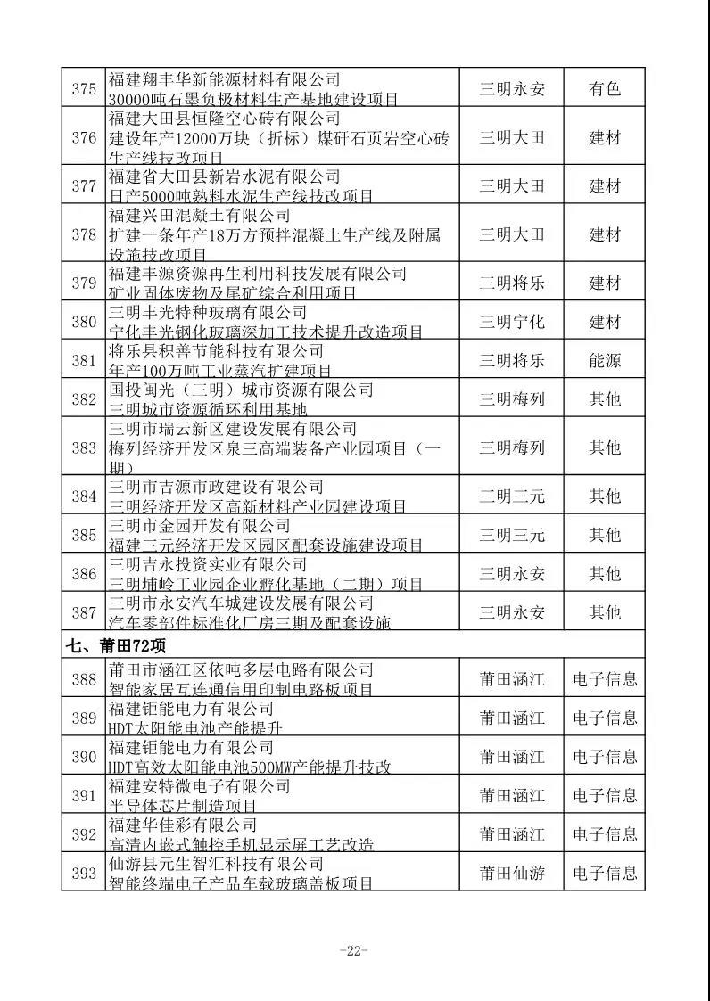 省工信厅发布630项2020年福建省重点技术改造项目名单 省工信厅发布630项2020年福建省重点技术改造项目名单