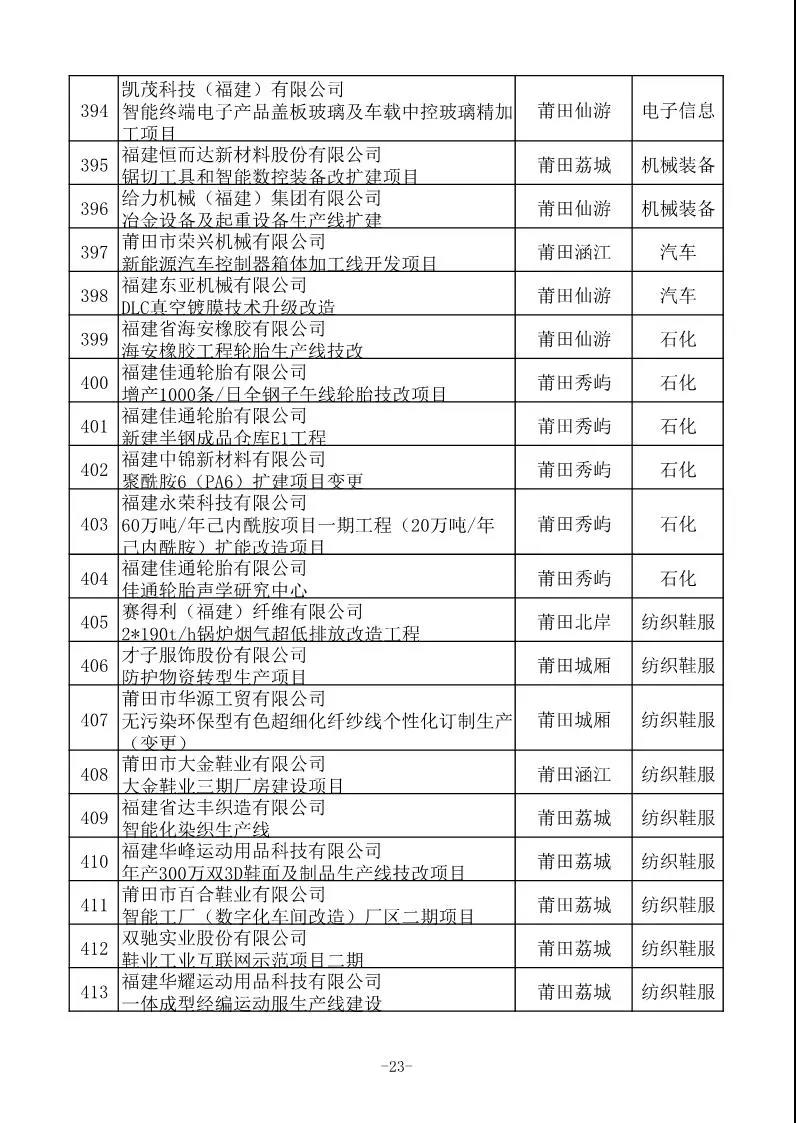 省工信厅发布630项2020年福建省重点技术改造项目名单 省工信厅发布630项2020年福建省重点技术改造项目名单