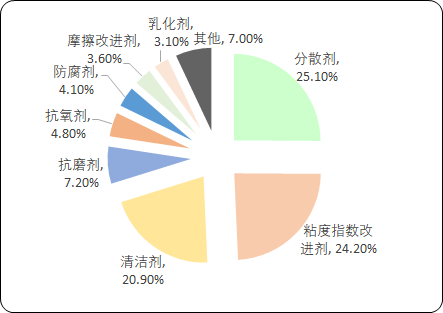 全球及中国润滑油添加剂市场需求结构分析及投资战略研究预测