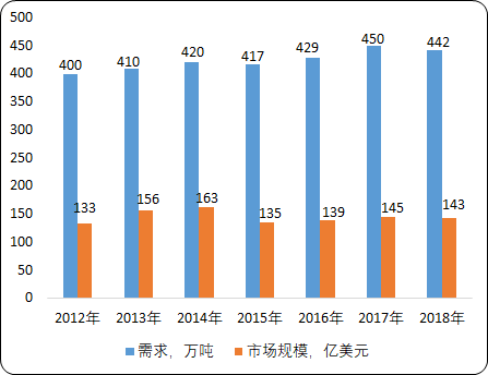 全球及中国润滑油添加剂市场需求结构分析及投资战略研究预测