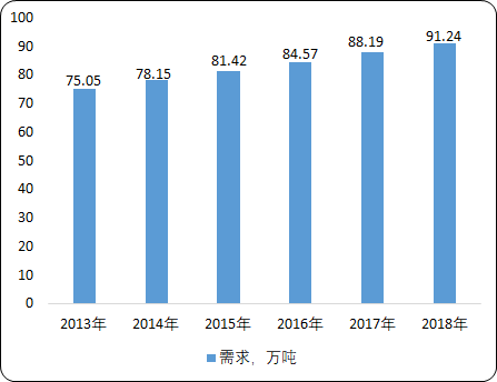 全球及中国润滑油添加剂市场需求结构分析及投资战略研究预测