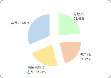 全球及中国润滑油添加剂市场需求结构分析及投资战略研究预测