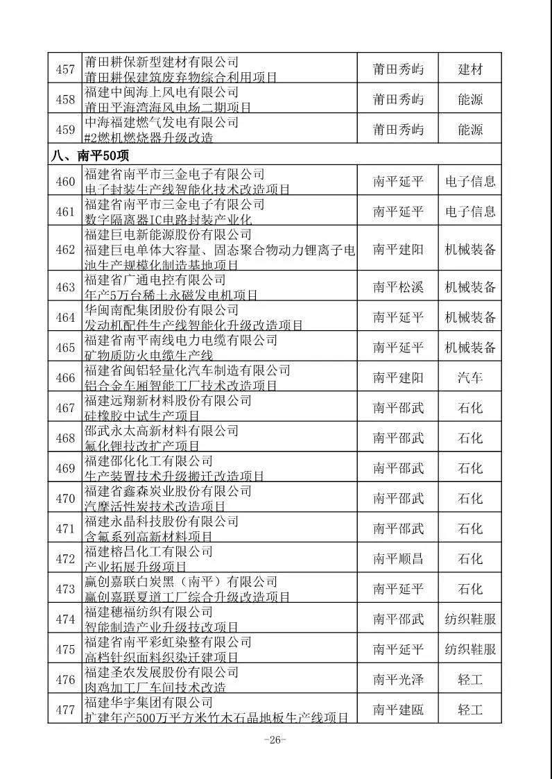 省工信厅发布630项2020年福建省重点技术改造项目名单 省工信厅发布630项2020年福建省重点技术改造项目名单