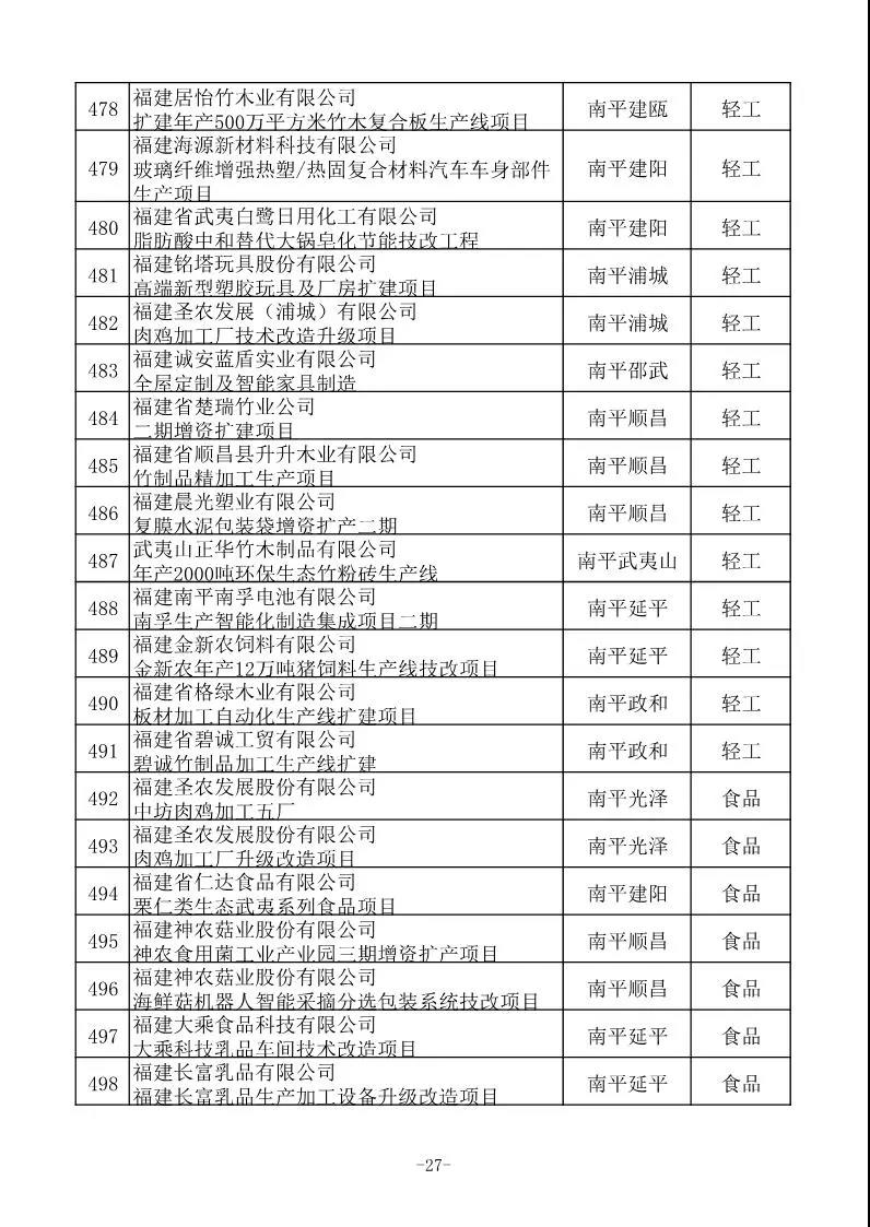 省工信厅发布630项2020年福建省重点技术改造项目名单 省工信厅发布630项2020年福建省重点技术改造项目名单