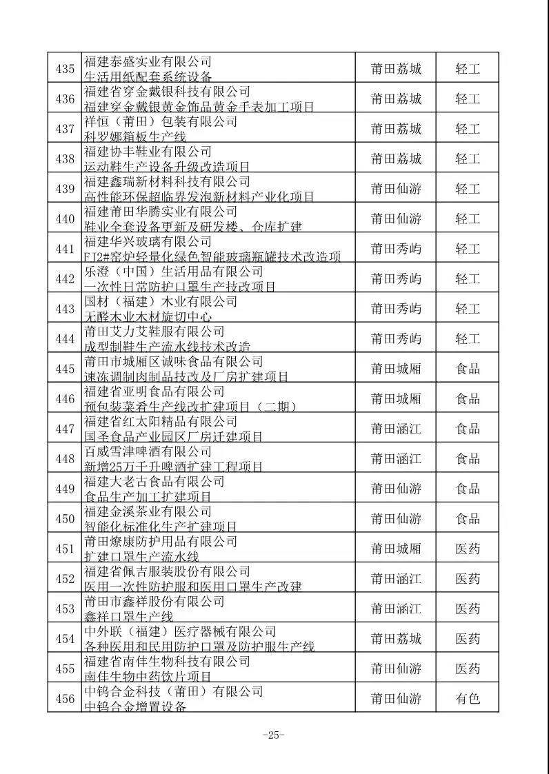 省工信厅发布630项2020年福建省重点技术改造项目名单 省工信厅发布630项2020年福建省重点技术改造项目名单