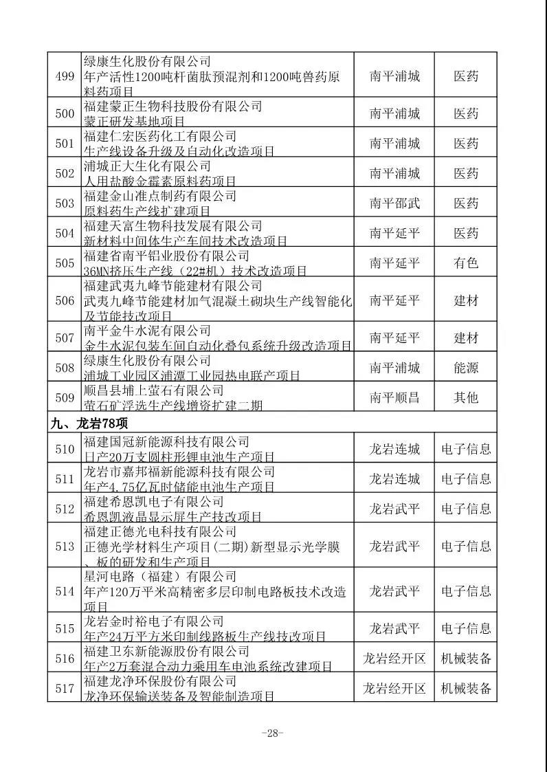 省工信厅发布630项2020年福建省重点技术改造项目名单 省工信厅发布630项2020年福建省重点技术改造项目名单