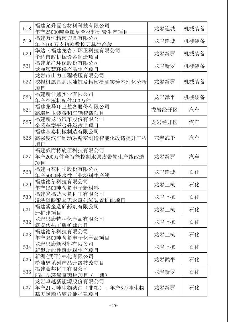 省工信厅发布630项2020年福建省重点技术改造项目名单 省工信厅发布630项2020年福建省重点技术改造项目名单