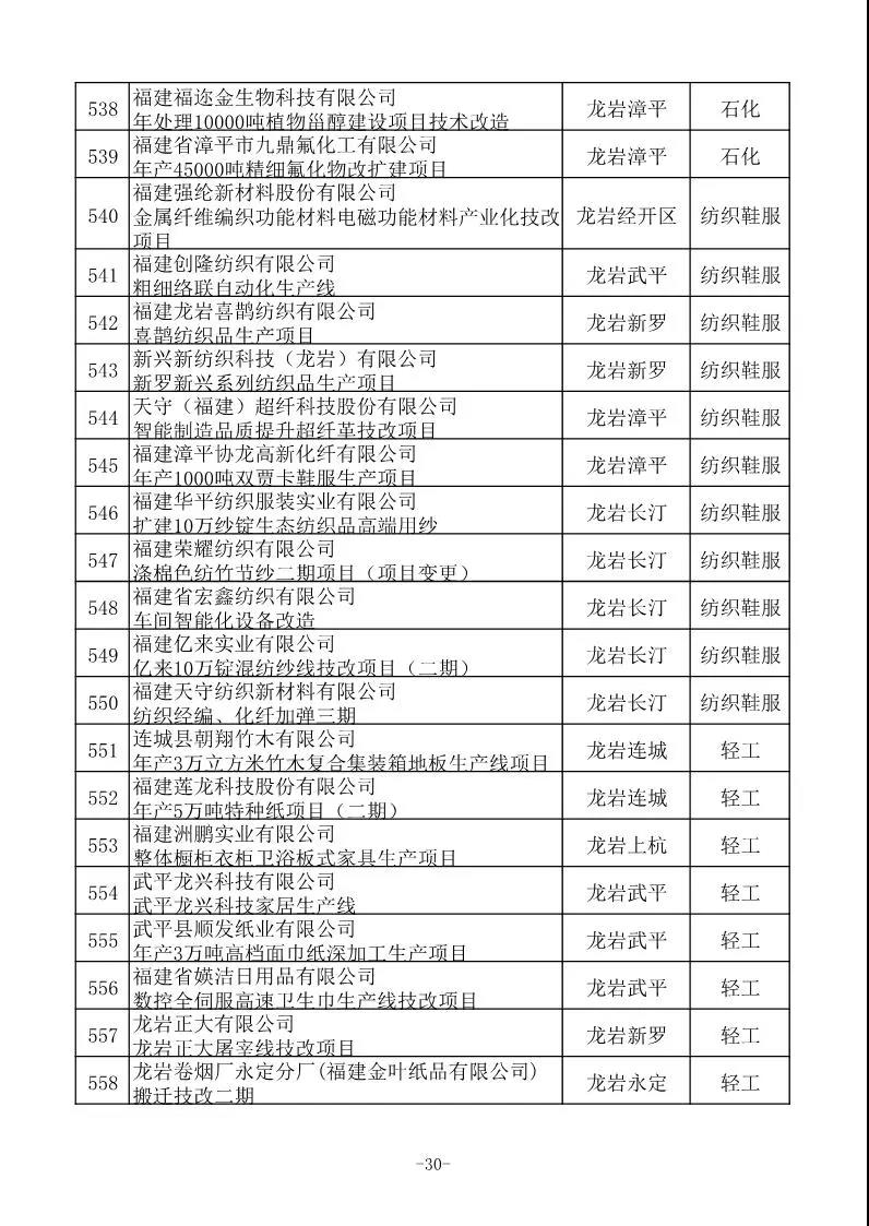 省工信厅发布630项2020年福建省重点技术改造项目名单 省工信厅发布630项2020年福建省重点技术改造项目名单