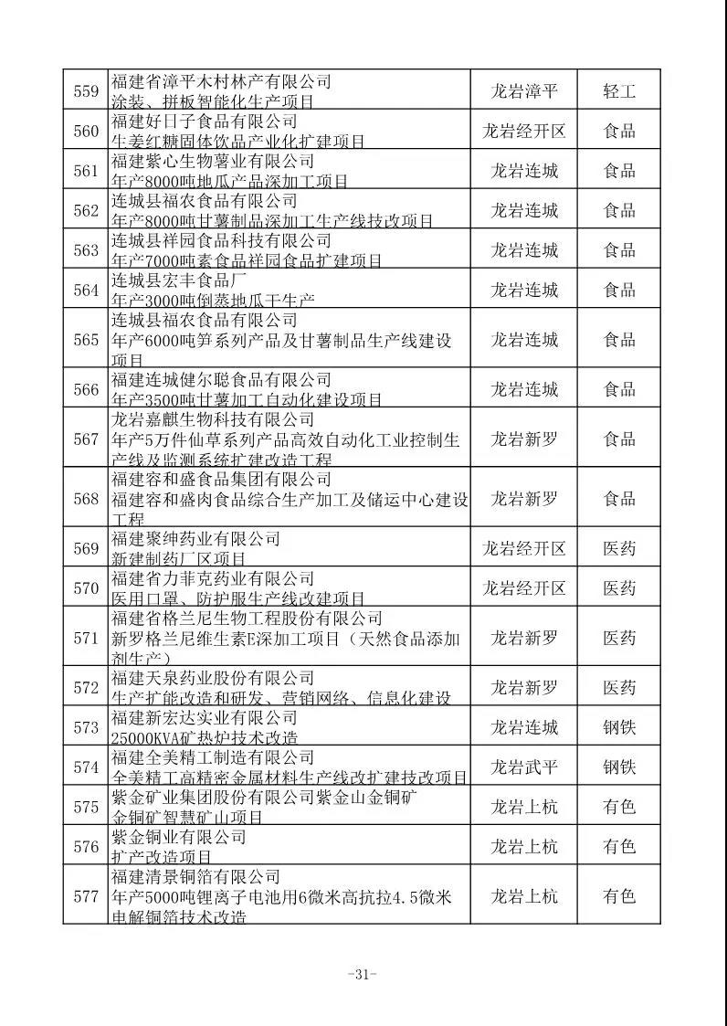 省工信厅发布630项2020年福建省重点技术改造项目名单 省工信厅发布630项2020年福建省重点技术改造项目名单