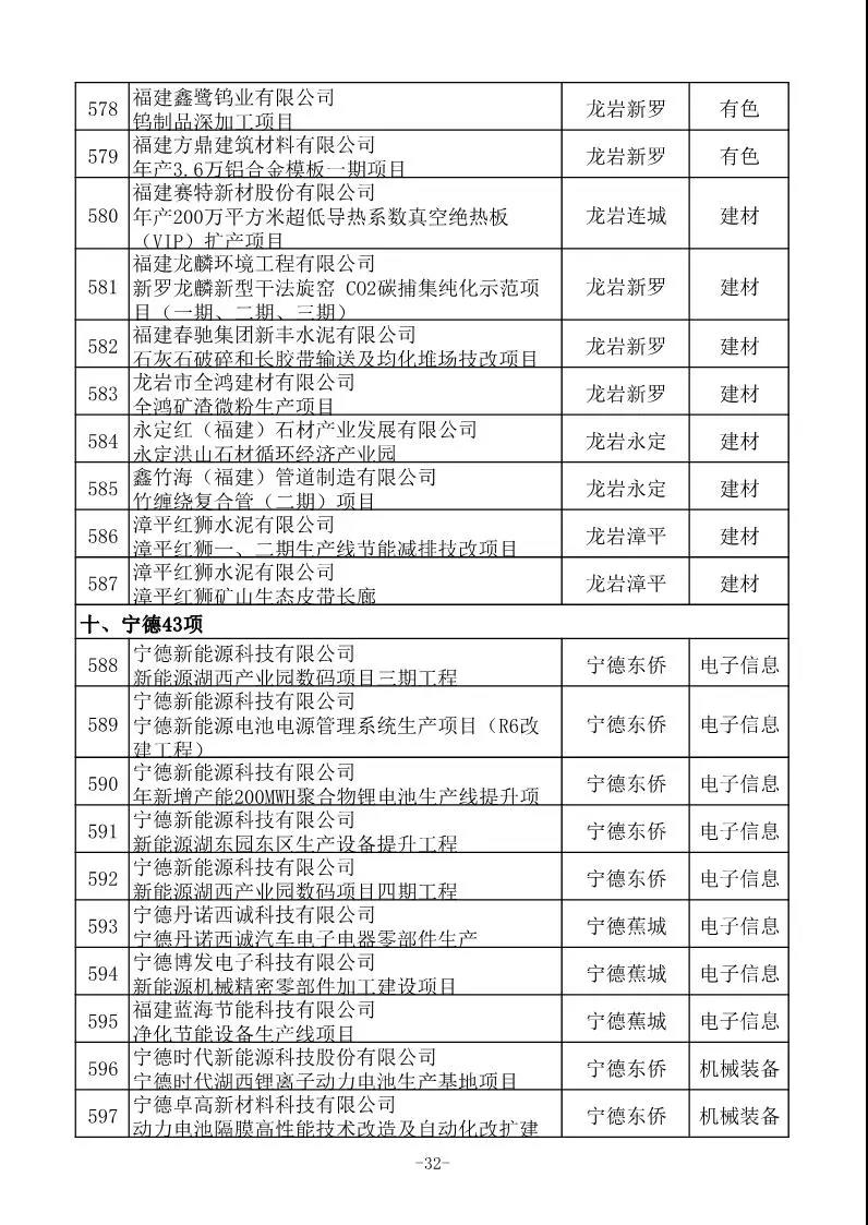 省工信厅发布630项2020年福建省重点技术改造项目名单 省工信厅发布630项2020年福建省重点技术改造项目名单