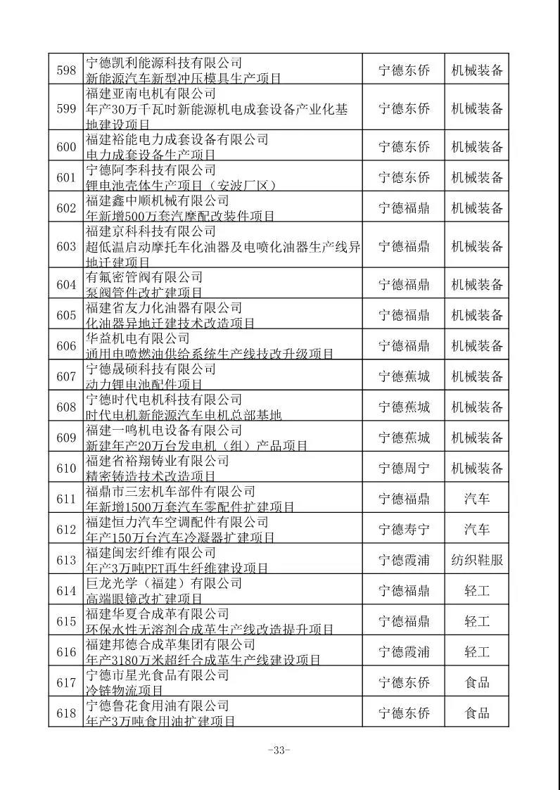 省工信厅发布630项2020年福建省重点技术改造项目名单 省工信厅发布630项2020年福建省重点技术改造项目名单