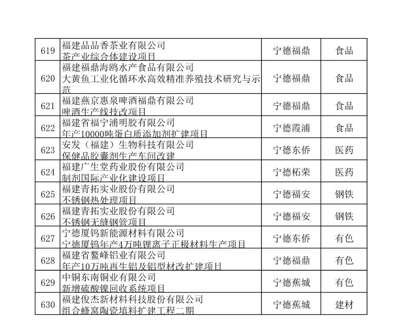 省工信厅发布630项2020年福建省重点技术改造项目名单 省工信厅发布630项2020年福建省重点技术改造项目名单