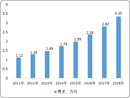中国PBAT行业产量、产能数据监测研究及市场前景预测