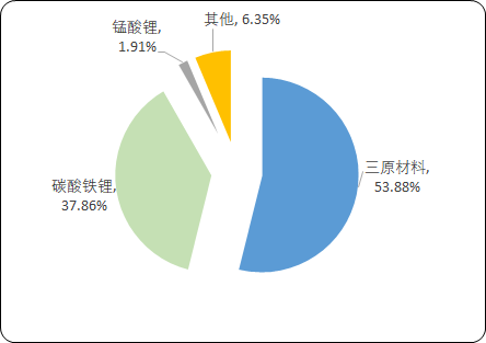 中国三元材料市场发展策略研究及投资可行性预测