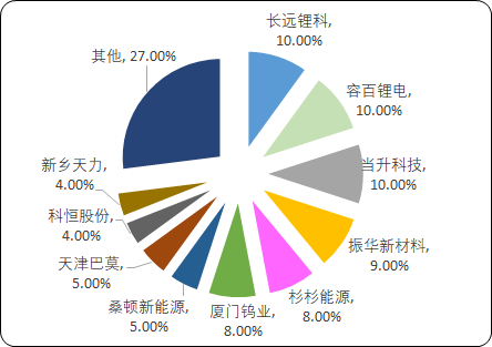 中国三元材料市场发展策略研究及投资可行性预测