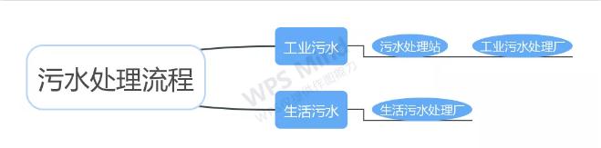 生活污水处理厂和工业污水处理厂的区别