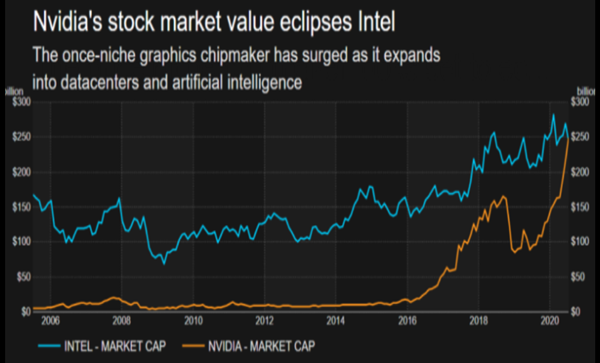 NVIDIA市值首次超越英特尔，冲破2480亿美元！