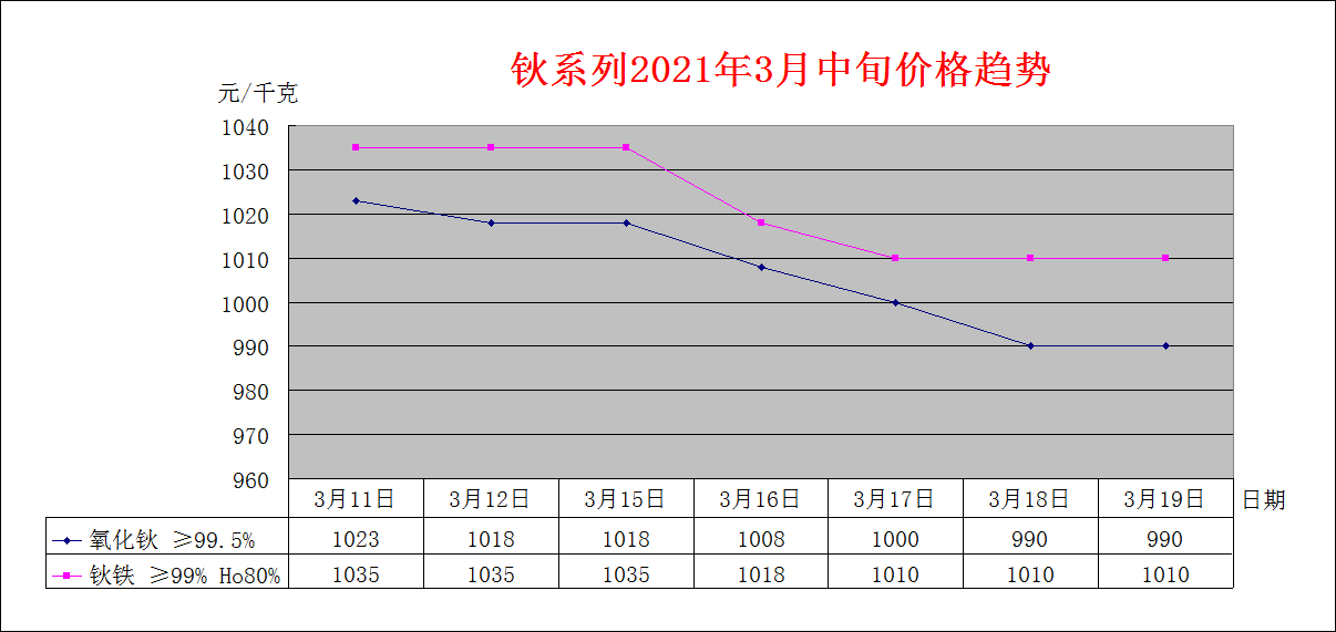 2021年3月中旬主要稀土产品价格趋势