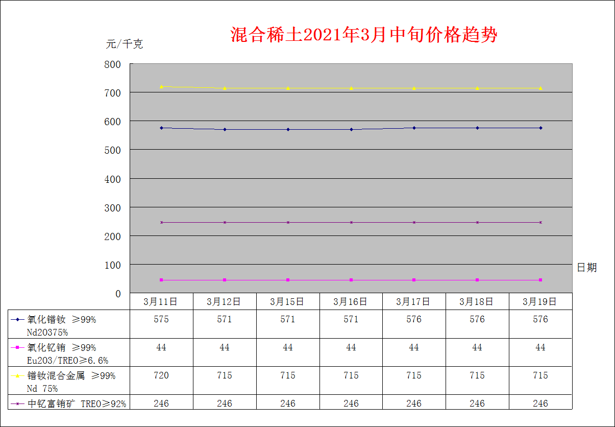 2021年3月中旬主要稀土产品价格趋势