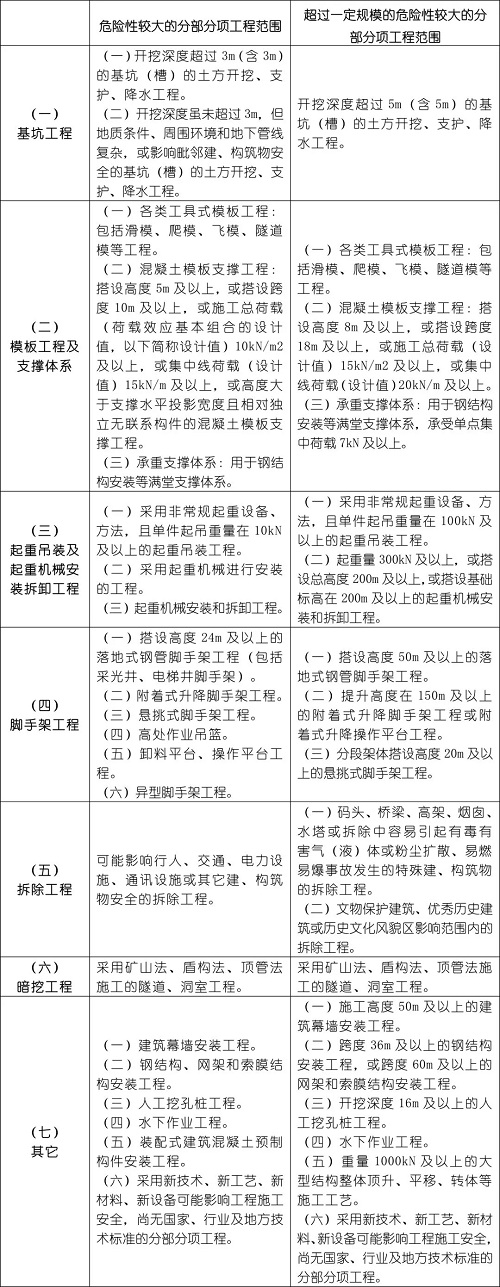 住建部37号令及31号文！详解危大工程安全管理规定！!