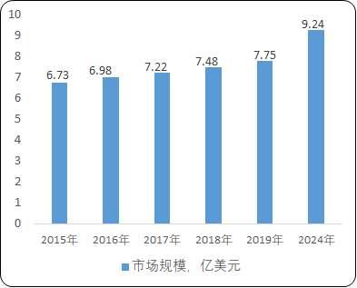 2021年全球及中國類胡蘿卜素細分應用領域市場規模分析預測及競爭戰略可行性研究