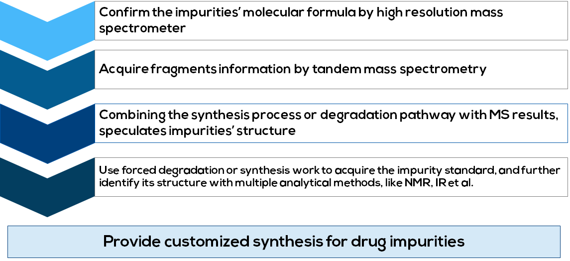 Drug Impurities Research Drug Impurities Research