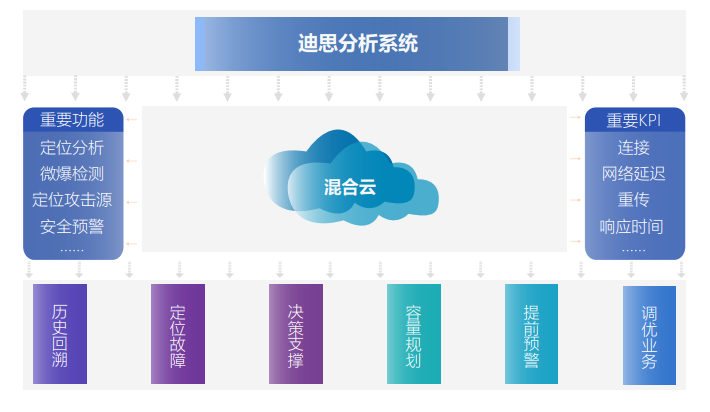 云乔网络自愈系统