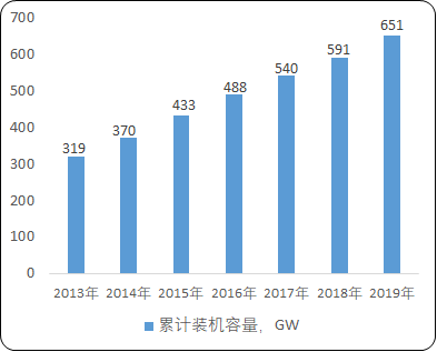 2021年全球及中国风电产业发展战略规划及市场竞争态势分析预测 2021年全球及中国风电产业发展战略规划及市场竞争态势分析预测