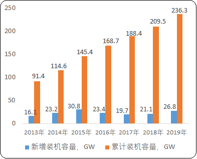 2021年全球及中国风电产业发展战略规划及市场竞争态势分析预测
