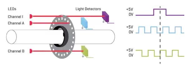 光學(xué)式、磁式和電容式三種編碼器技術(shù)分析