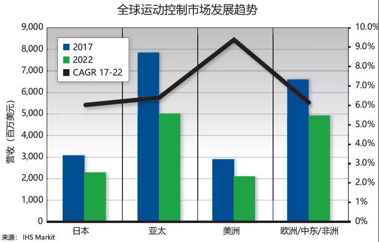 全球運(yùn)動(dòng)控制市場(chǎng)的發(fā)展趨勢(shì)