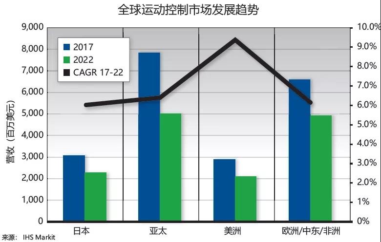 全球運動控制市場的發展趨勢