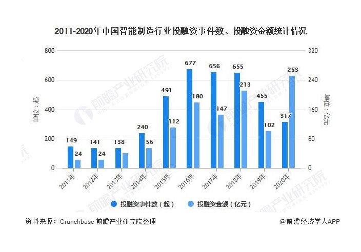2020年中國(guó)智能制造業(yè)投融資狀況分析