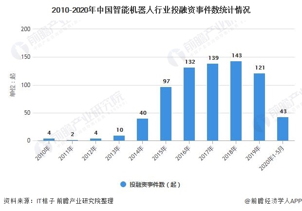 2020年中国智能制造业投融资状况分析