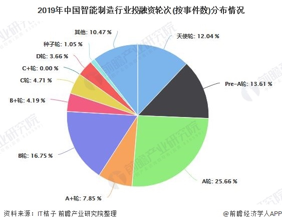 2020年中国智能制造业投融资状况分析