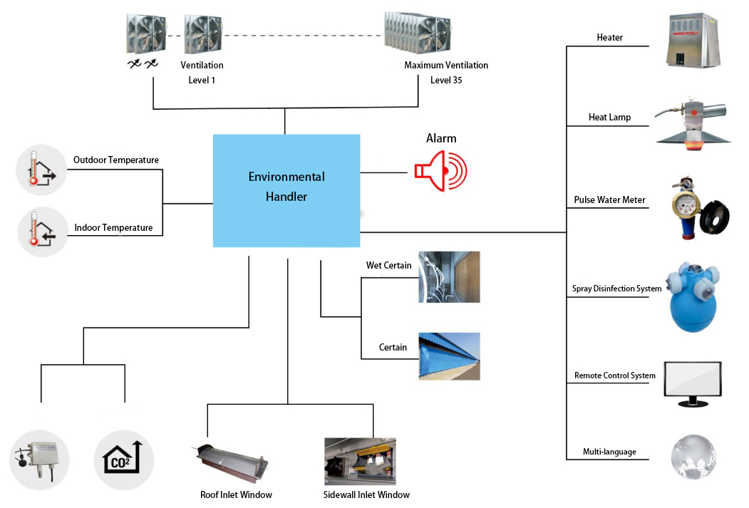 Farming Intelligent Environmental Control Equipment Produced By TOMUU