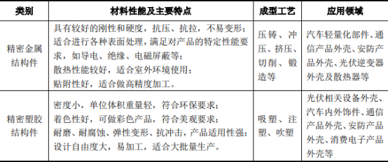 2021年中国精密结构件市场深度监测调研分析及未来市场走势预测