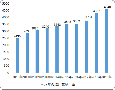 2021年中国智慧水务产业发展战略规划预测咨询及项目可行性研究