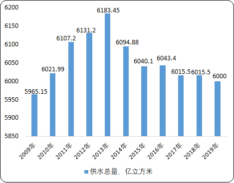 2021年中国智慧水务产业发展战略规划预测咨询及项目可行性研究