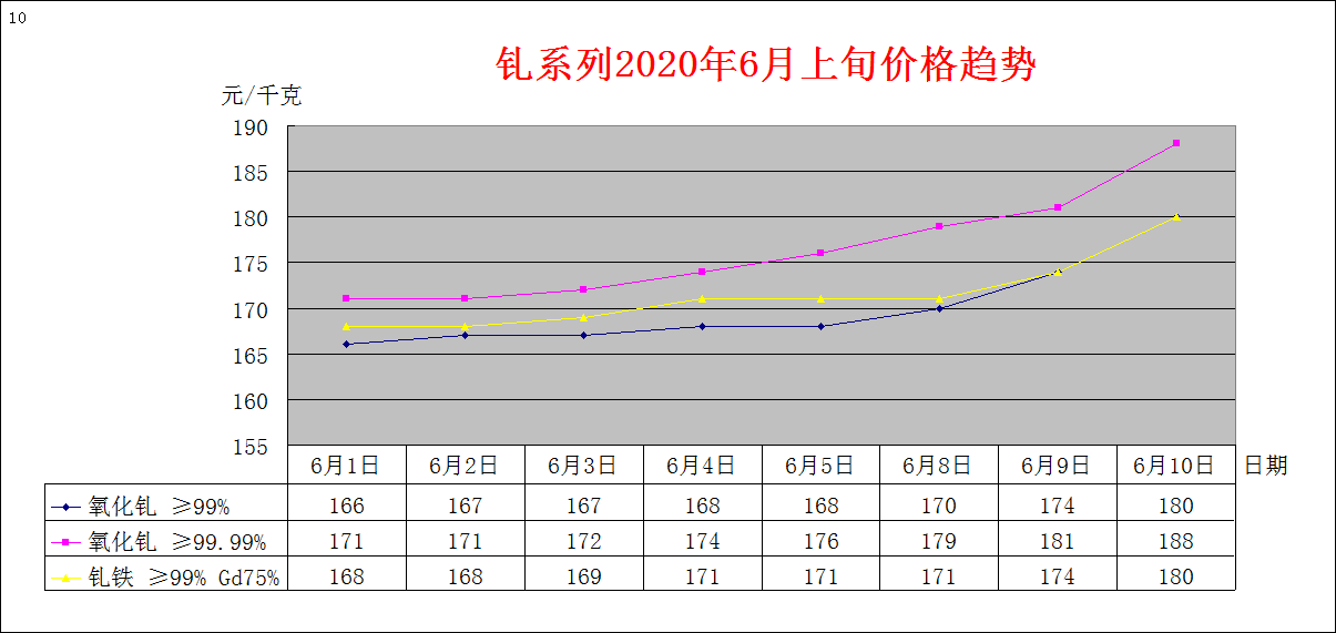 2020年6月上旬主要稀土产品价格趋势