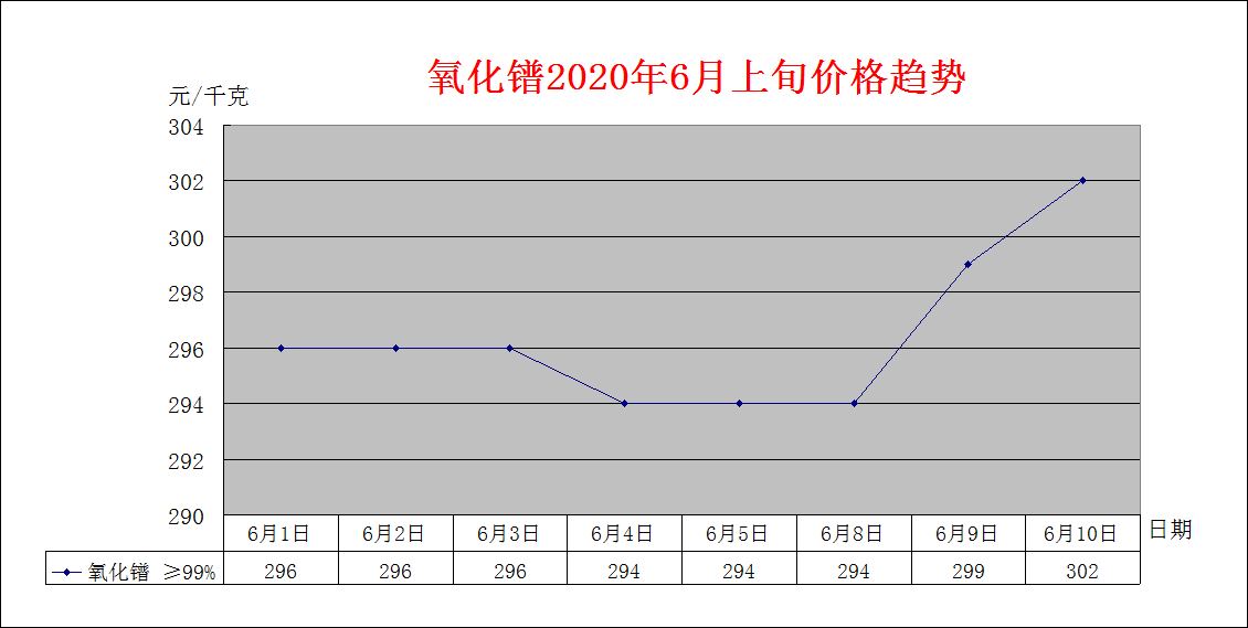 2020年6月上旬主要稀土产品价格趋势