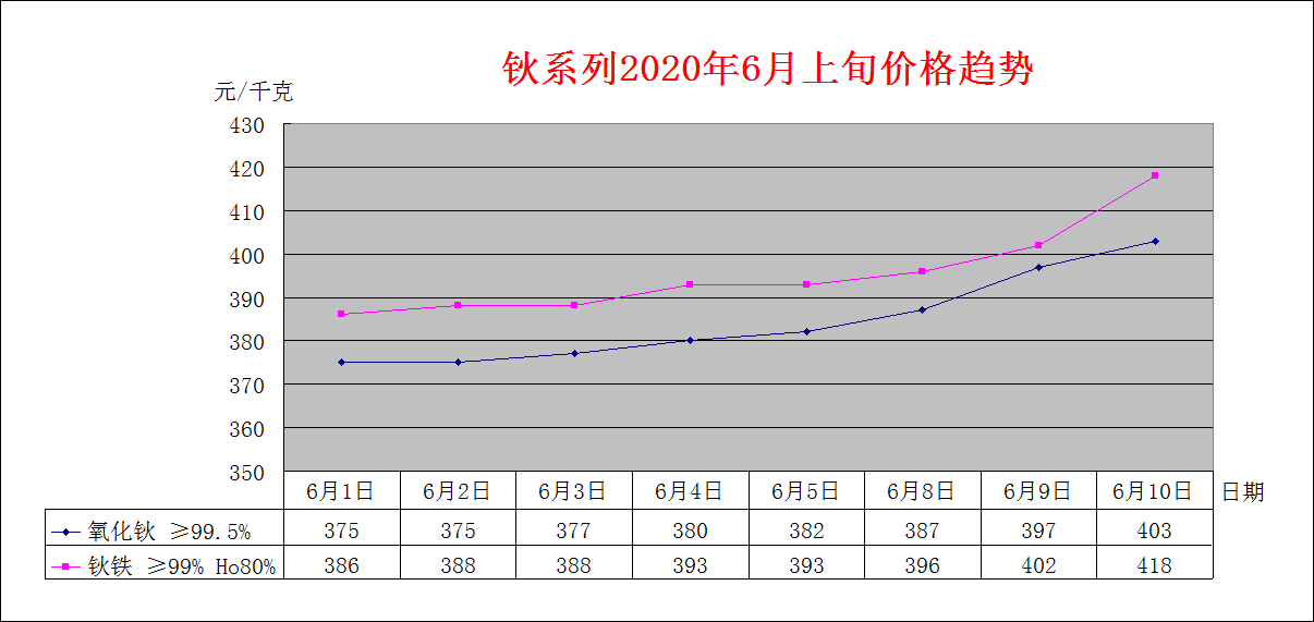 2020年6月上旬主要稀土产品价格趋势