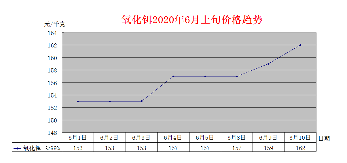 2020年6月上旬主要稀土产品价格趋势